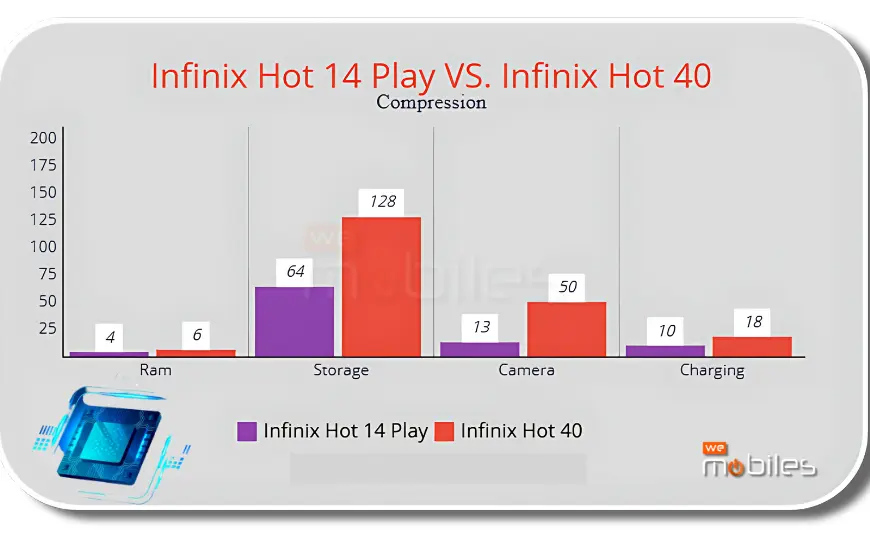 Hot 14 Play vs Infinix Hot 40 Review